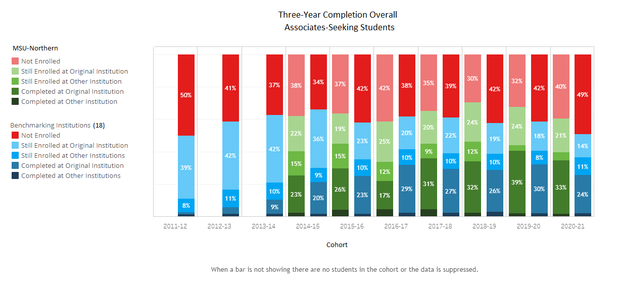 Completion in 3 Yr AS - Overall - 18 Benchmark Institutions