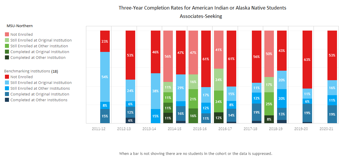 Completion in 3 Yr AS - American Indian - 18 Benchmark Institutions