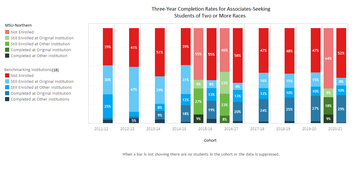Completion in 3 Yr AS - 2 or More Races - 18 Benchmark Institutions