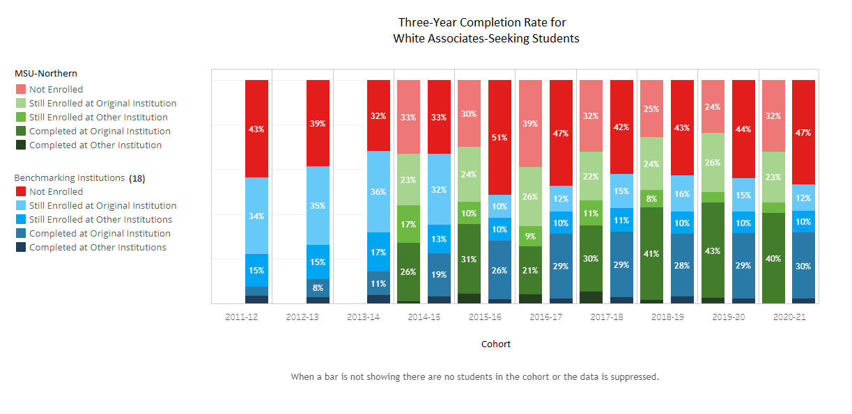 Completion in 3 Yr AS - White - 18 Benchmark Institutions