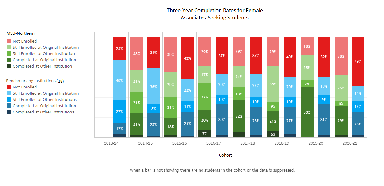 Completion in 3 Yr AS - Female - 18 Benchmark Institutions