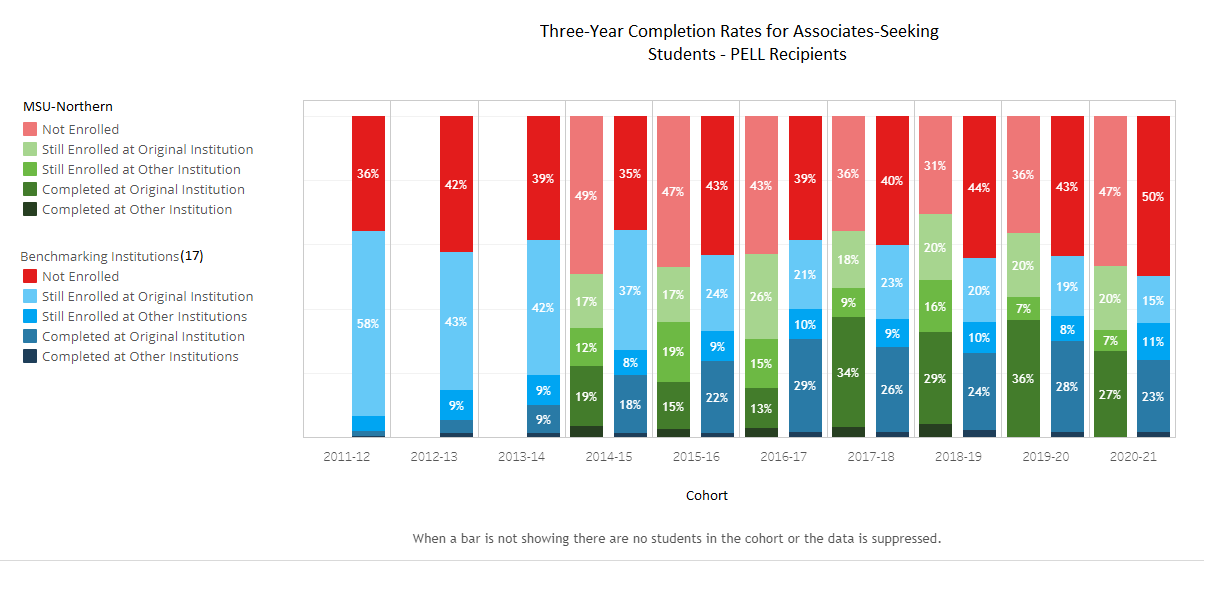Completion in 3 Yr AS - PELL - 17 Benchmark Institutions
