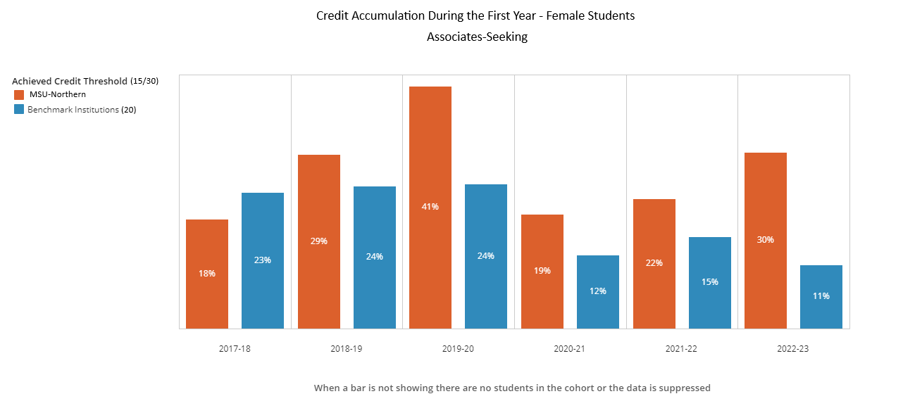 Credit accumulation AS - Female 20 Benchmark Institutions