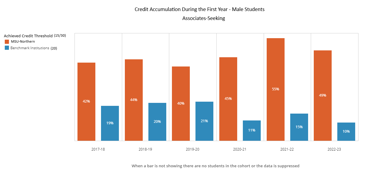 Credit accumulation AS - Male 20 Benchmark Institutions