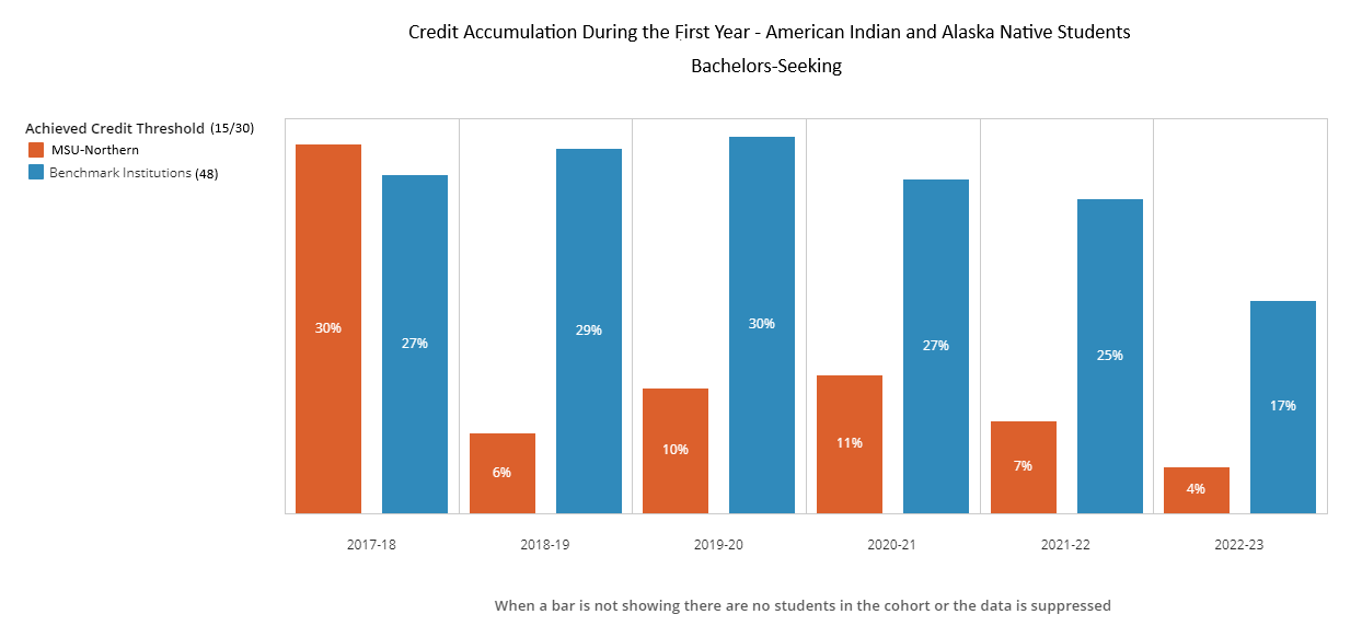 Credit Accumulation BS - American Indian - 48 Benchmark Institutions
