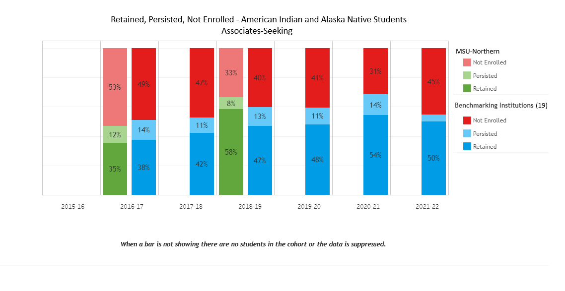 Retention AS - American Indian - 19 Benchmark Institutions
