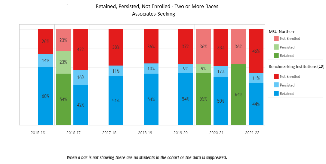 Retention AS - 2 or More Races - 19 Benchmark Institutions