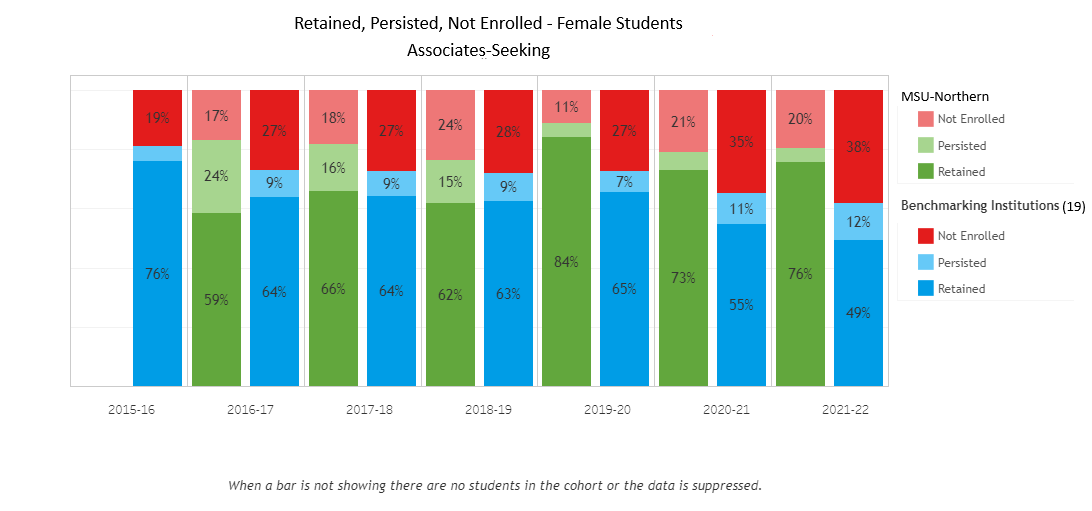 Retention AS - Female - 19 Benchmark Institutions
