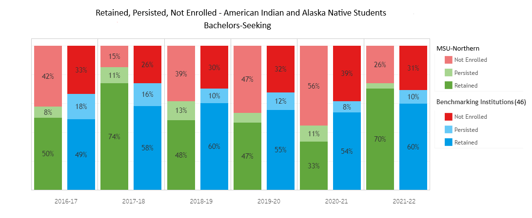 Retention BS - American Indian - 46 Benchmark Institutions