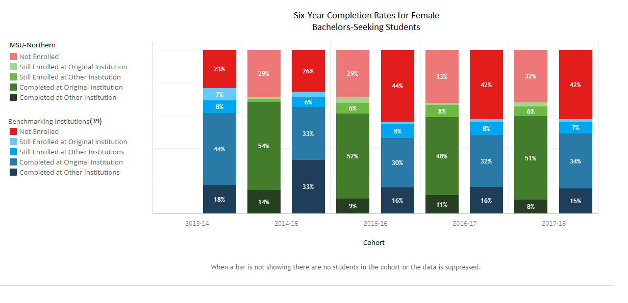 Retention BS - Female - 39 Benchmark Institutions