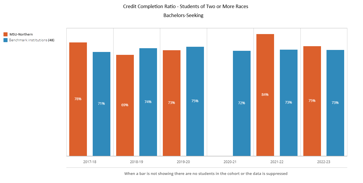 Credit Completion BS - 2 or More Races - 48 Benchmark Institutions