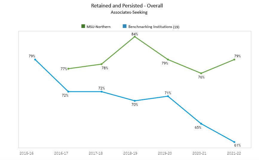 Retention AS - Overall - 19 Benchmark Institutions