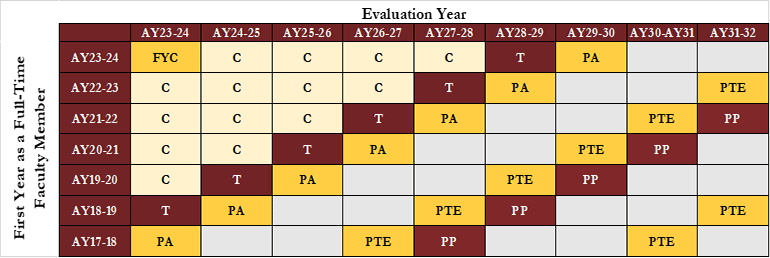 Chart of Category A and Category B without Clock Hours