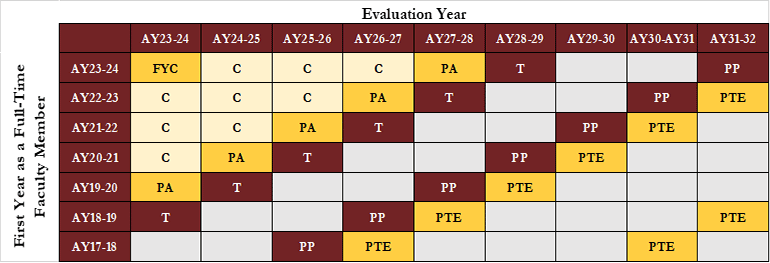 Chart of Category B with Clock Hours