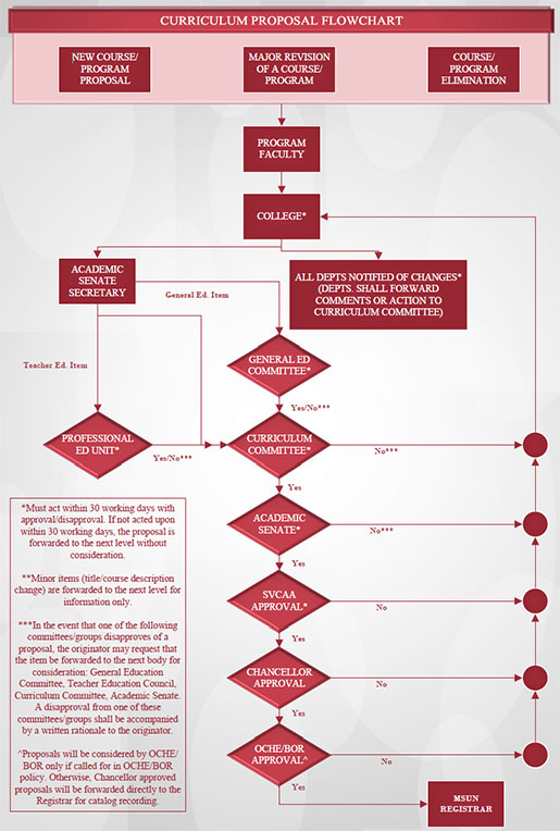 Curriculum Committee Flow Chart